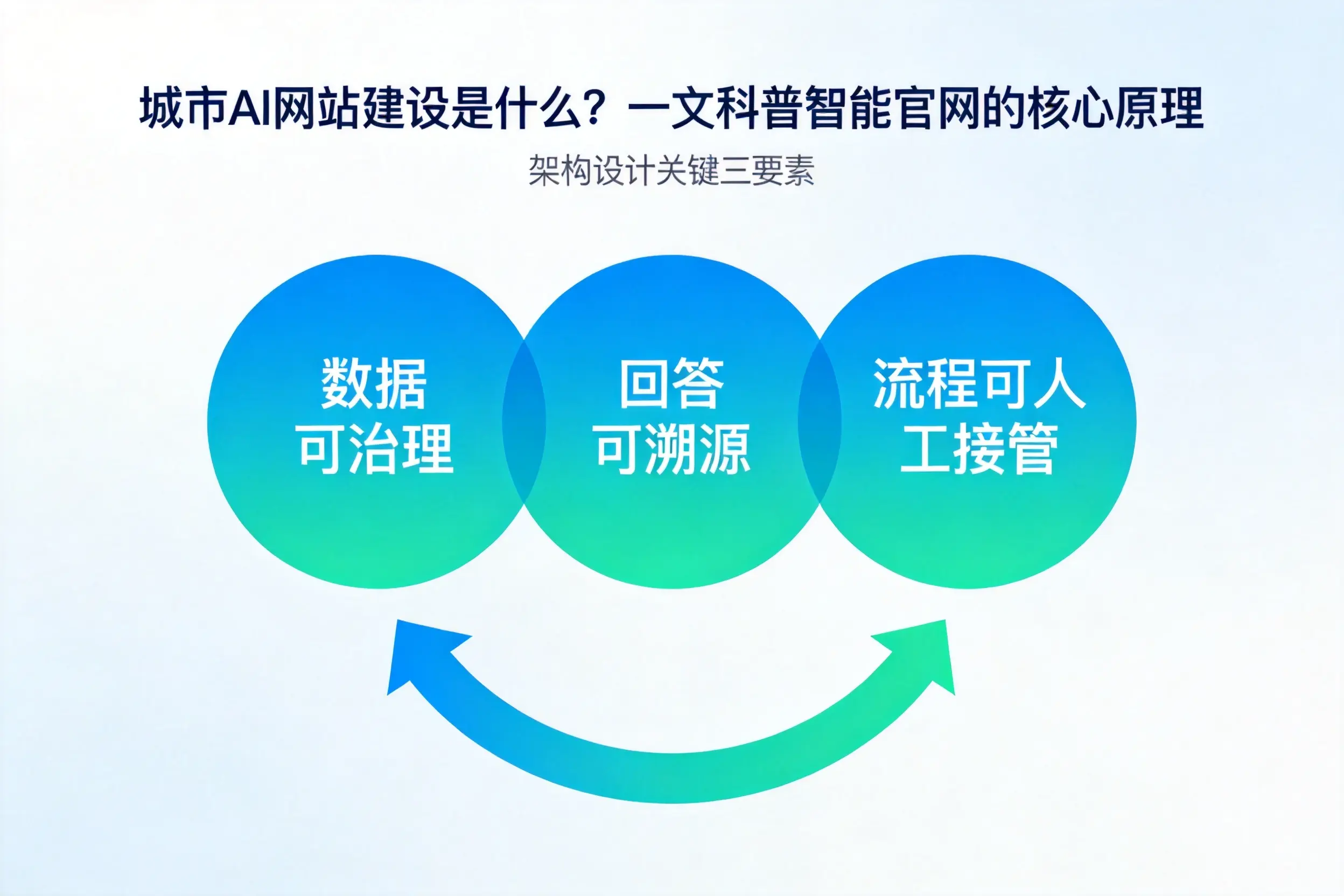 鄂州AI网站建设是什么？一文科普智能官网的核心原理