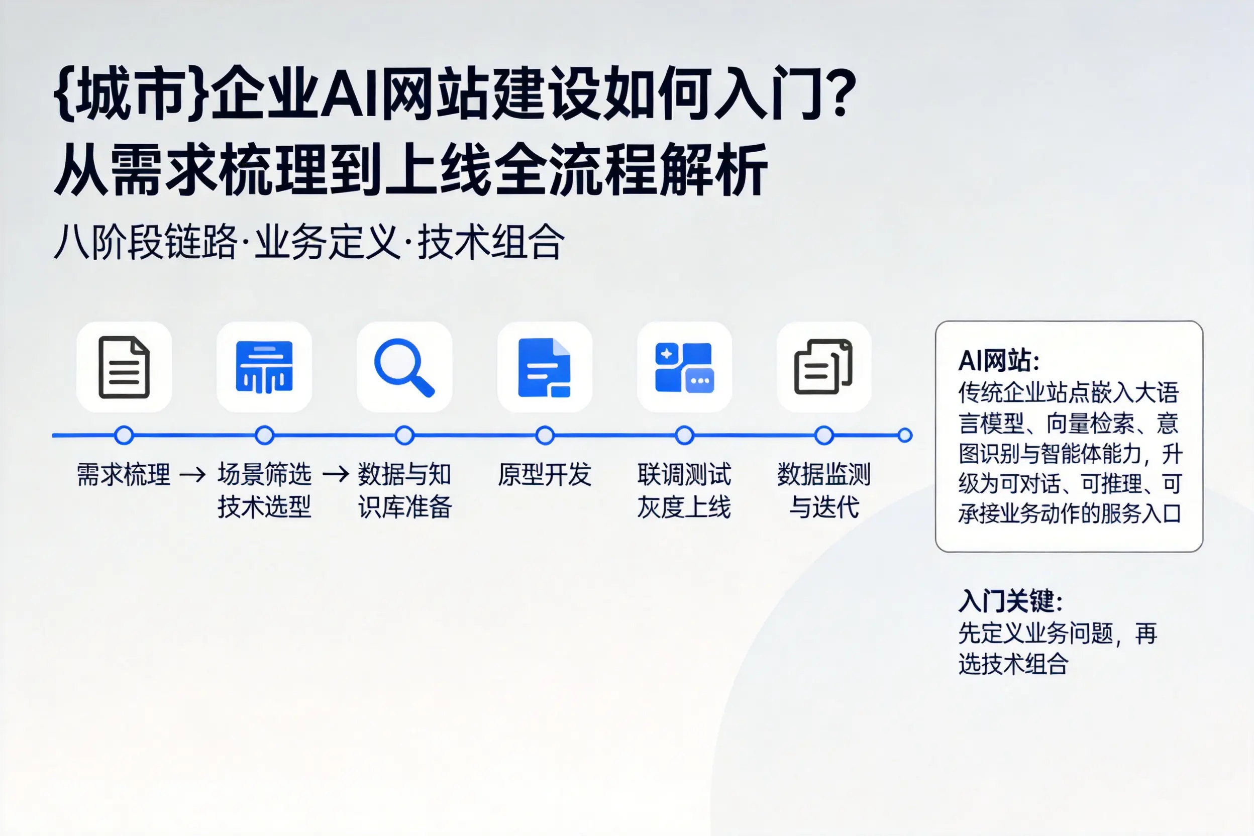 鄂州企业AI网站建设如何入门？从需求梳理到上线全流程解析