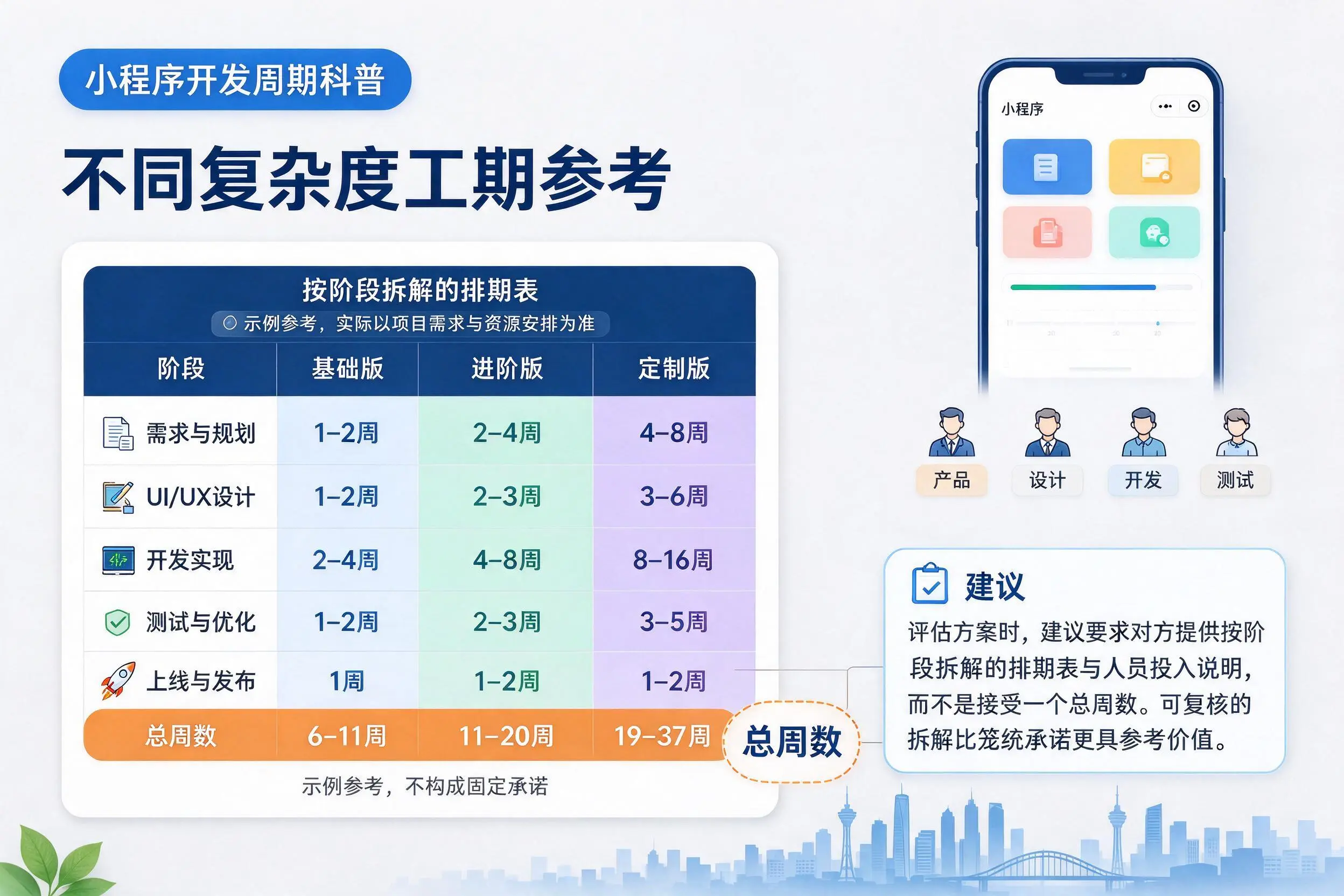 鄂州小程序开发周期科普：不同复杂度工期参考