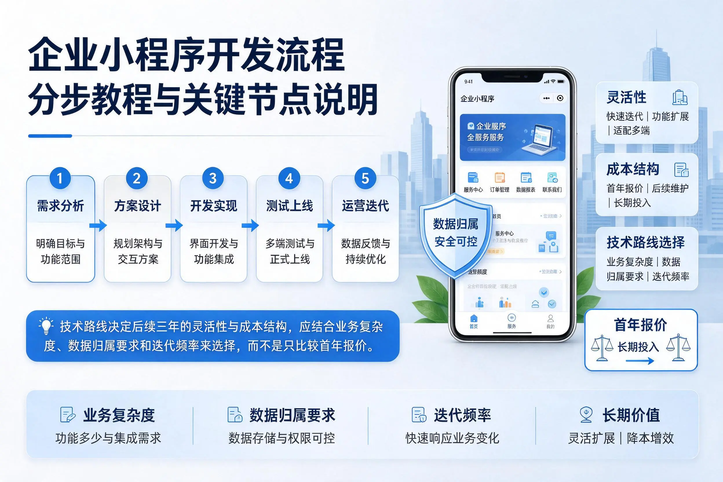 鄂州企业小程序开发流程分步教程与关键节点说明