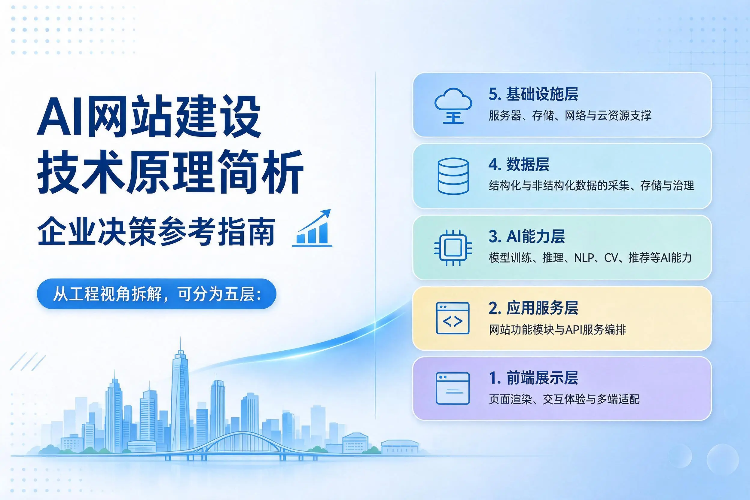 AI网站建设技术原理简析，鄂州企业决策参考指南