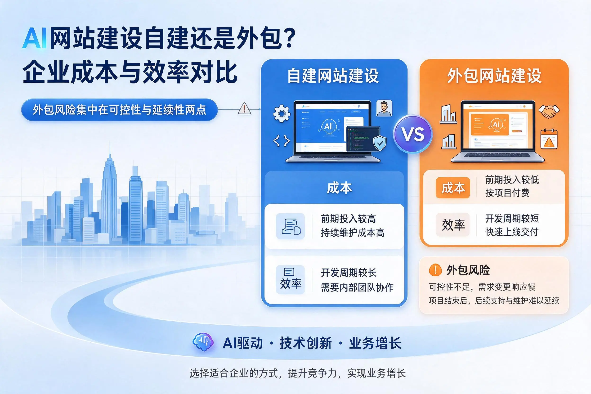 AI网站建设自建还是外包？鄂州企业成本与效率对比