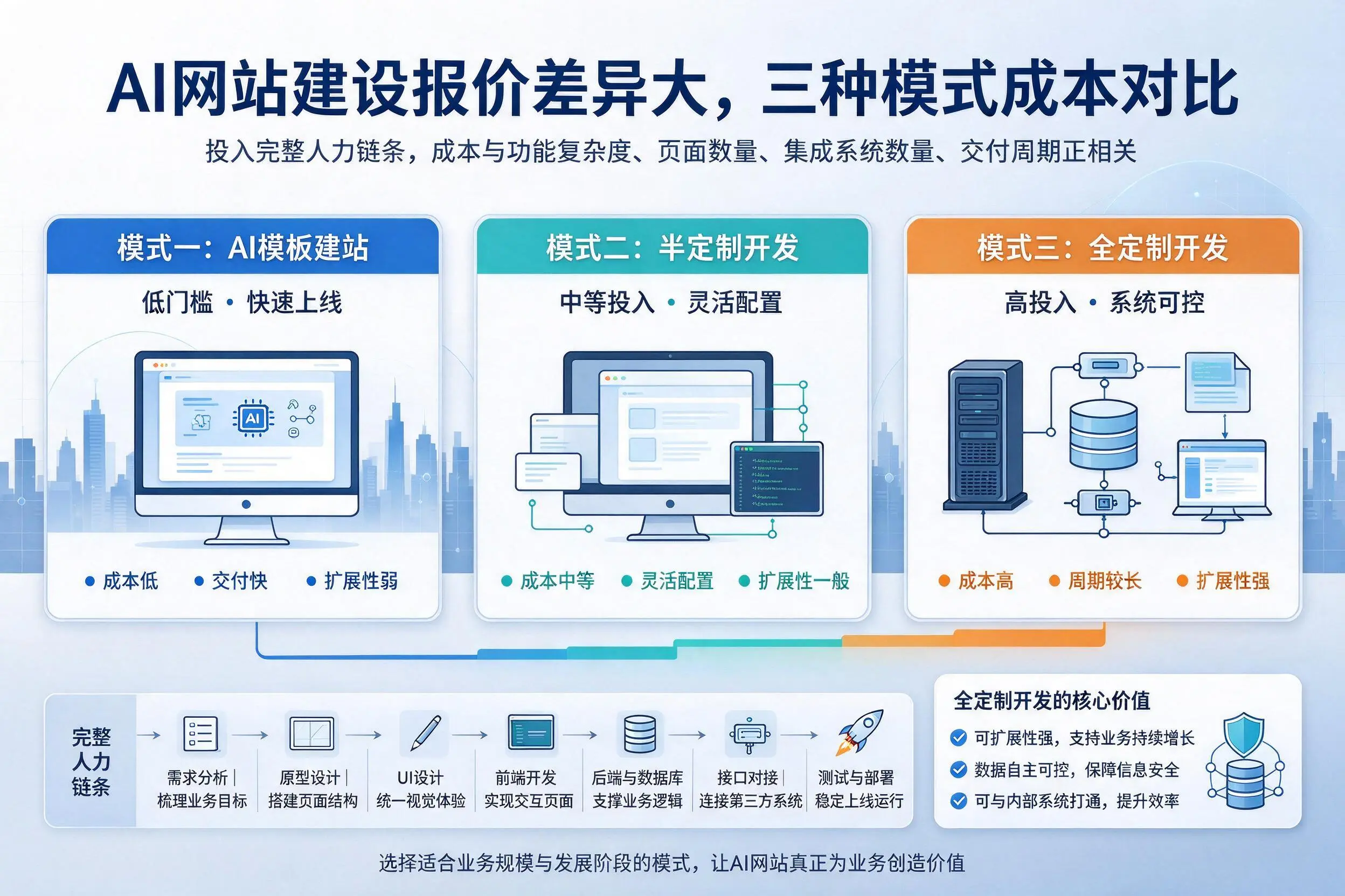 鄂州AI网站建设报价差异大，三种模式成本对比