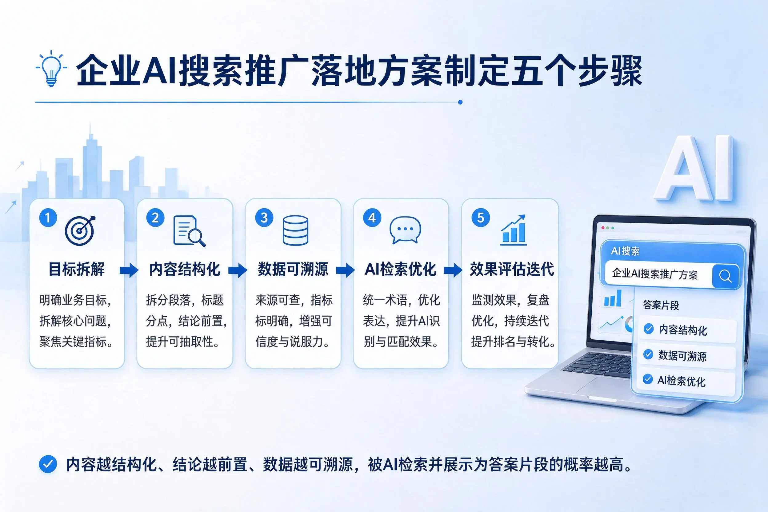 鄂州企业AI搜索推广落地方案制定五个步骤