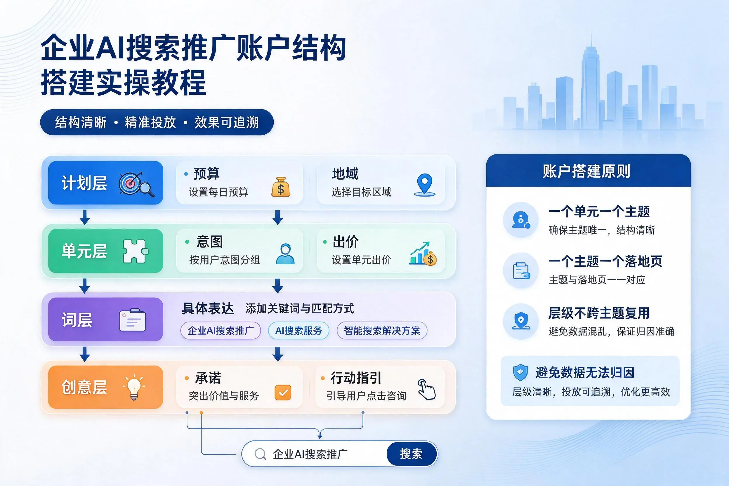 鄂州企业AI搜索推广账户结构搭建实操教程